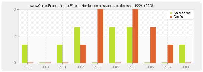 La Férée : Nombre de naissances et décès de 1999 à 2008